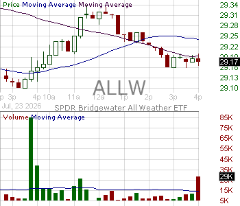 ALLW - State Street Bridgewater All Weather ETF 15 minute intraday candlestick chart ~15 minute delay