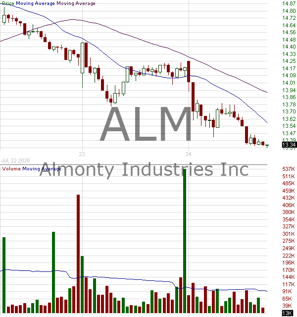 ALM - Almonty Industries Inc. 15 minute intraday candlestick chart ~15 minute delay