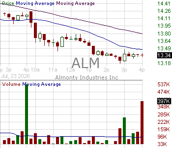 ALM - Almonty Industries Inc. 15 minute intraday candlestick chart ~15 minute delay