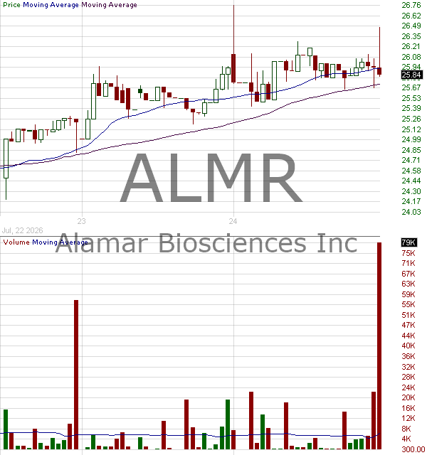 ALMR - Alamar Biosciences Inc. 15 minute intraday candlestick chart ~15 minute delay