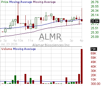 ALMR - Alamar Biosciences Inc. 15 minute intraday candlestick chart ~15 minute delay