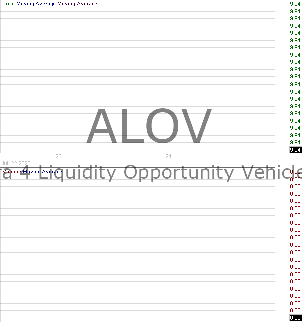 ALOV - Aldabra 4 Liquidity Opportunity Vehicle Inc. Ordinary Shares 15 minute intraday candlestick chart ~15 minute delay