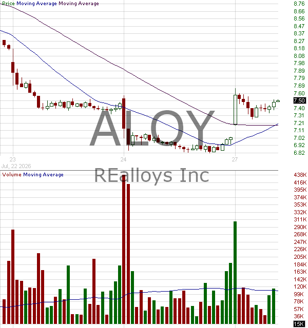 ALOY - REalloys Inc. 15 minute intraday candlestick chart ~15 minute delay