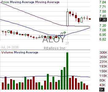 ALOY - REalloys Inc. 15 minute intraday candlestick chart ~15 minute delay