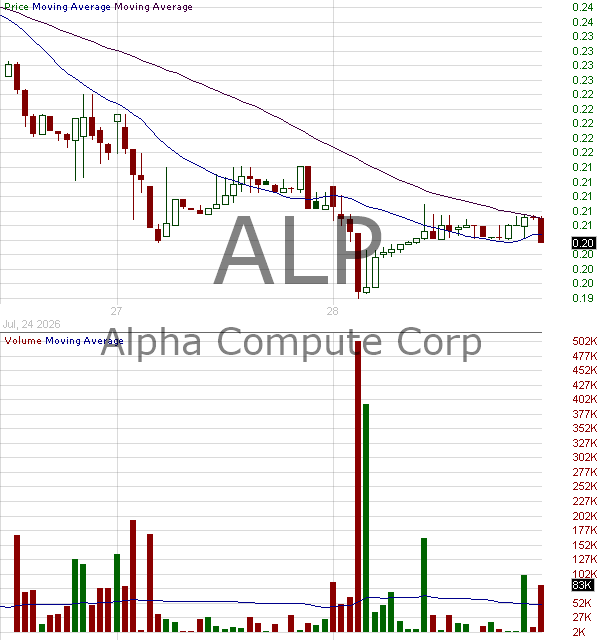 ALP - Alpha Compute Corp 15 minute intraday candlestick chart ~15 minute delay