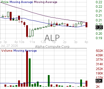 ALP - Alpha Compute Corp 15 minute intraday candlestick chart ~15 minute delay