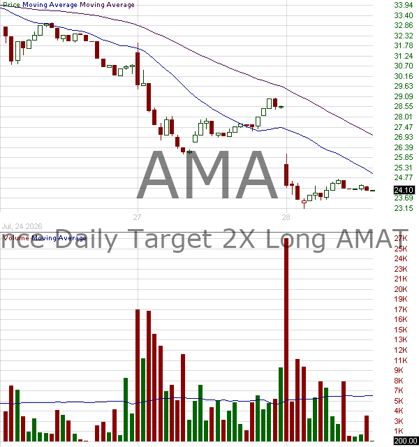 AMA - Defiance Daily Target 2X Long AMAT ETF 15 minute intraday candlestick chart ~15 minute delay