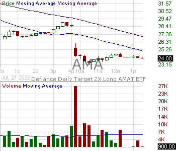 AMA - Defiance Daily Target 2X Long AMAT ETF 15 minute intraday candlestick chart ~15 minute delay