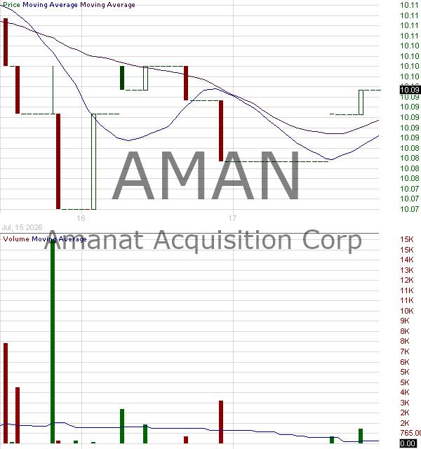 AMAN - Amanat Acquisition Corp Ordinary Shares 15 minute intraday candlestick chart ~15 minute delay