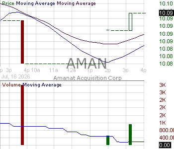 AMAN - Amanat Acquisition Corp Ordinary Shares 15 minute intraday candlestick chart ~15 minute delay