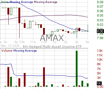 AMAX - Adaptive Hedged Multi-Asset Income ETF 15 minute intraday candlestick chart ~15 minute delay