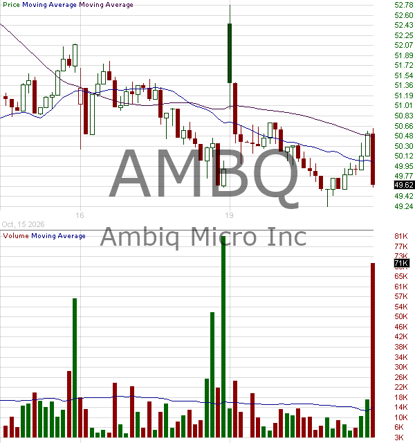 AMBQ - Ambiq Micro Inc. 15 minute intraday candlestick chart ~15 minute delay