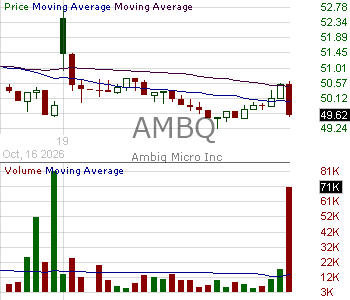 AMBQ - Ambiq Micro Inc. 15 minute intraday candlestick chart ~15 minute delay