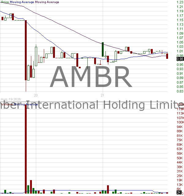 AMBR - Amber International Holding Limited - ADR 15 minute intraday candlestick chart ~15 minute delay