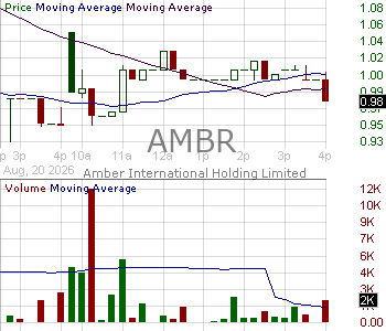 AMBR - Amber International Holding Limited - ADR 15 minute intraday candlestick chart ~15 minute delay