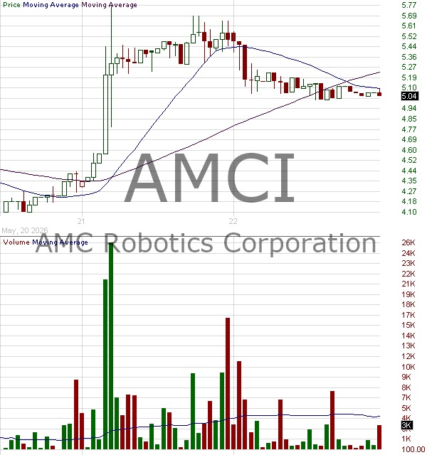 AMCI - AMC Robotics Corporation 15 minute intraday candlestick chart ~15 minute delay