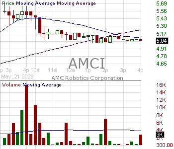 AMCI - AMC Robotics Corporation 15 minute intraday candlestick chart ~15 minute delay