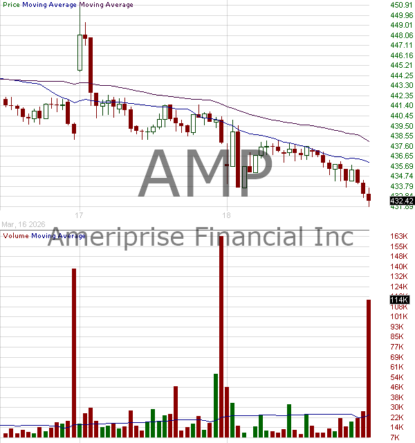 AMP - Ameriprise Financial Inc. 15 minute intraday candlestick chart ~15 minute delay