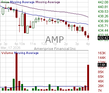 AMP - Ameriprise Financial Inc. 15 minute intraday candlestick chart ~15 minute delay