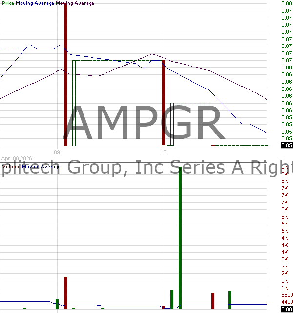AMPGR - Amplitech Group Inc. - Series A Right 15 minute intraday candlestick chart ~15 minute delay