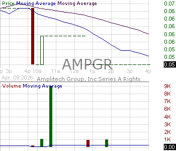 AMPGR - Amplitech Group Inc. - Series A Right 15 minute intraday candlestick chart ~15 minute delay