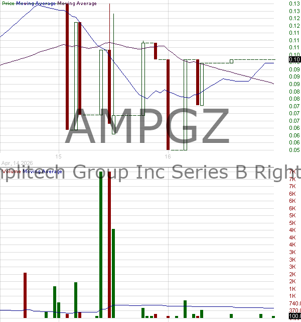 AMPGZ - Amplitech Group Inc. - Series B Right 15 minute intraday candlestick chart ~15 minute delay