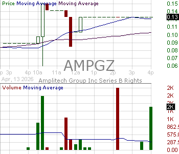 AMPGZ - Amplitech Group Inc. - Series B Right 15 minute intraday candlestick chart ~15 minute delay