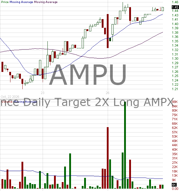 AMPU - Defiance Daily Target 2X Long AMPX ETF 15 minute intraday candlestick chart ~15 minute delay
