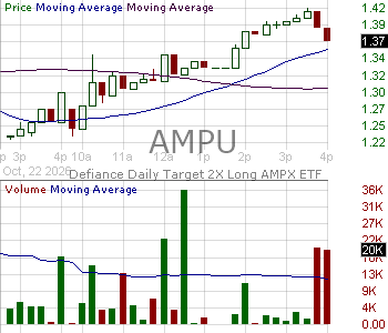 AMPU - Defiance Daily Target 2X Long AMPX ETF 15 minute intraday candlestick chart ~15 minute delay