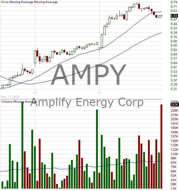 AMPY - Amplify Energy Corp. 15 minute intraday candlestick chart ~15 minute delay