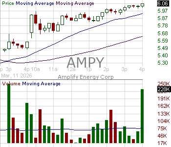 AMPY - Amplify Energy Corp. 15 minute intraday candlestick chart ~15 minute delay