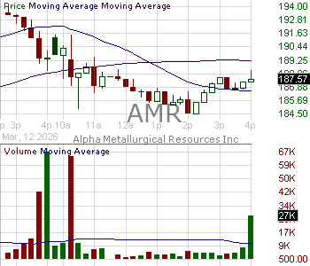 AMR - Alpha Metallurgical Resources Inc. 15 minute intraday candlestick chart ~15 minute delay