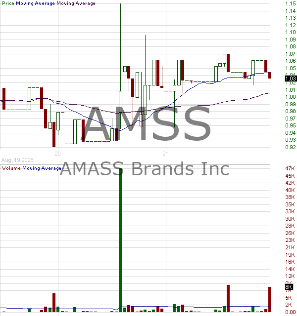 AMSS - AMASS Brands Inc. 15 minute intraday candlestick chart ~15 minute delay