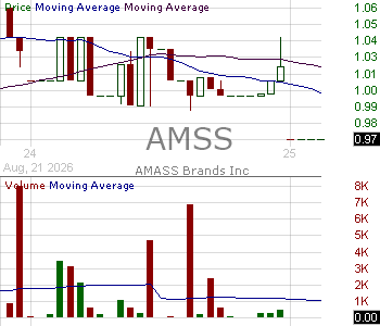 AMSS - AMASS Brands Inc. 15 minute intraday candlestick chart ~15 minute delay
