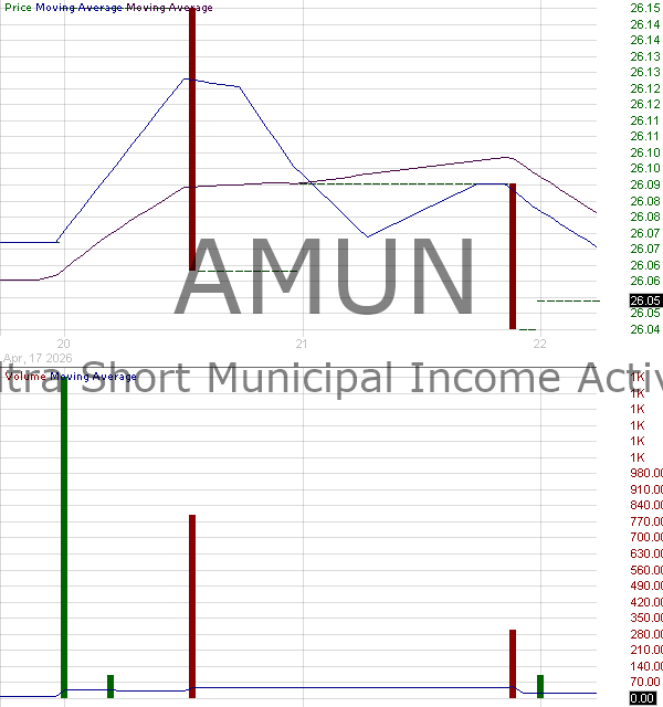 AMUN - abrdn Ultra Short Municipal Income Active ETF 15 minute intraday candlestick chart ~15 minute delay