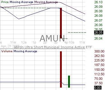 AMUN - abrdn Ultra Short Municipal Income Active ETF 15 minute intraday candlestick chart ~15 minute delay
