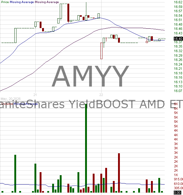 AMYY - GraniteShares YieldBOOST AMD ETF 15 minute intraday candlestick chart ~15 minute delay