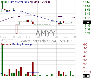 AMYY - GraniteShares YieldBOOST AMD ETF 15 minute intraday candlestick chart ~15 minute delay