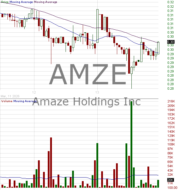AMZE - Amaze Holdings Inc. 15 minute intraday candlestick chart ~15 minute delay