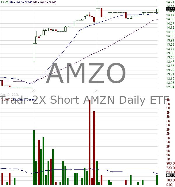 AMZO - Tradr 2X Short AMZN Daily ETF 15 minute intraday candlestick chart ~15 minute delay