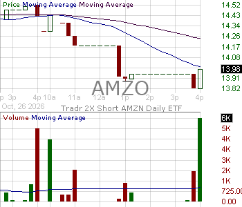 AMZO - Tradr 2X Short AMZN Daily ETF 15 minute intraday candlestick chart ~15 minute delay