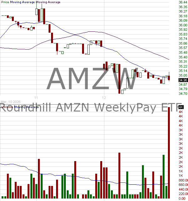 AMZW - Roundhill AMZN WeeklyPay ETF 15 minute intraday candlestick chart ~15 minute delay