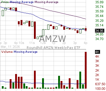 AMZW - Roundhill AMZN WeeklyPay ETF 15 minute intraday candlestick chart ~15 minute delay