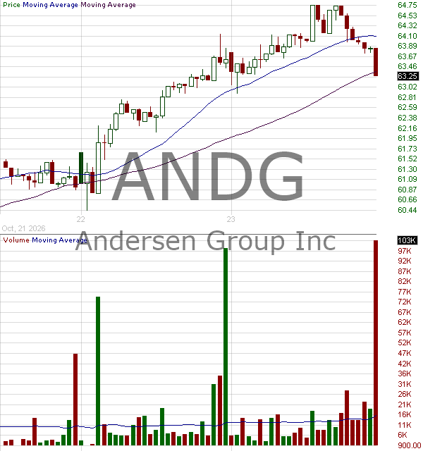 ANDG - Andersen Group Inc. Class A 15 minute intraday candlestick chart ~15 minute delay