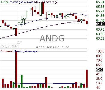 ANDG - Andersen Group Inc. Class A 15 minute intraday candlestick chart ~15 minute delay