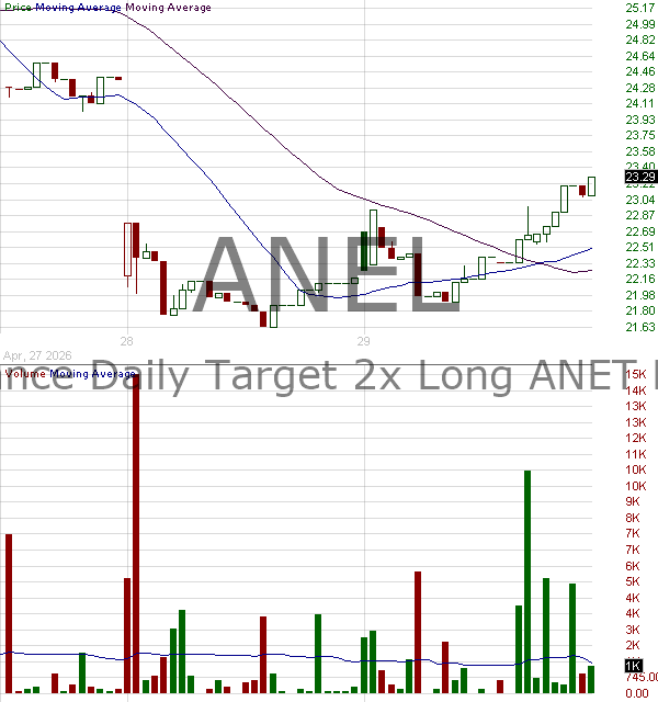 ANEL - Defiance Daily Target 2x Long ANET ETF 15 minute intraday candlestick chart ~15 minute delay