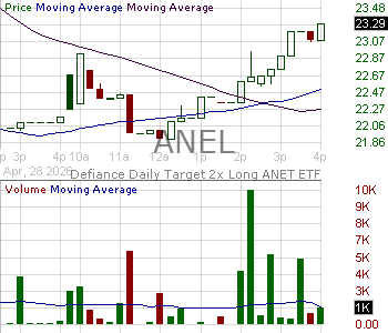 ANEL - Defiance Daily Target 2x Long ANET ETF 15 minute intraday candlestick chart ~15 minute delay