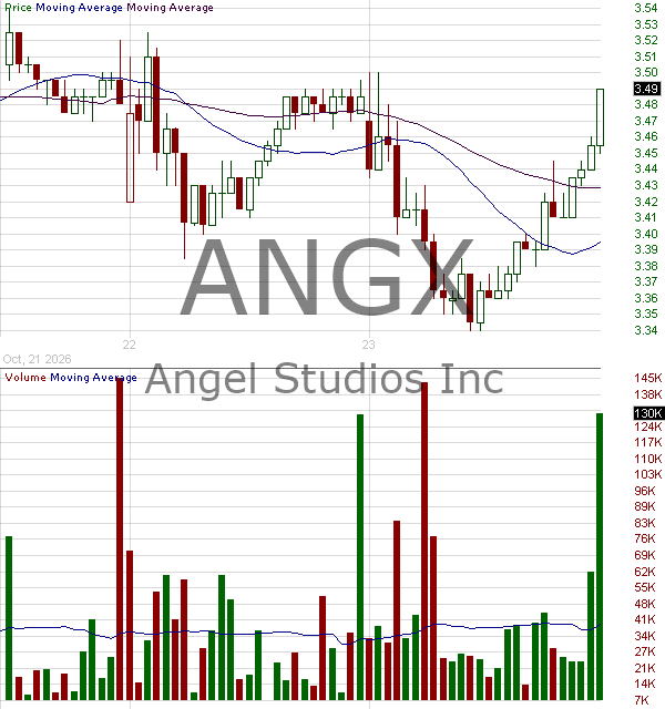 ANGX - Angel Studios Inc. Class A 15 minute intraday candlestick chart ~15 minute delay