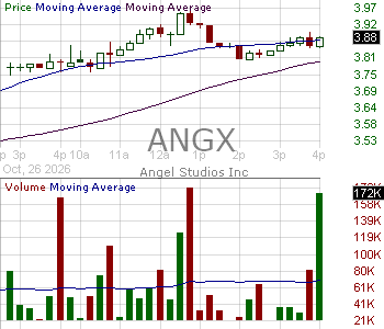 ANGX - Angel Studios Inc. Class A 15 minute intraday candlestick chart ~15 minute delay