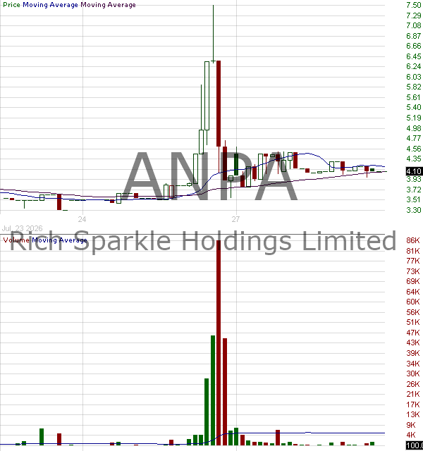 ANPA - Rich Sparkle Holdings Limited 15 minute intraday candlestick chart ~15 minute delay